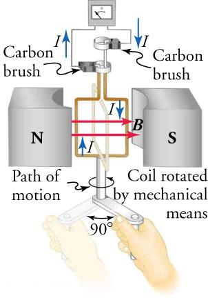 Image of a generator, including a coil that rotates and changes the magnetic flux, which induces an emf and drives current through an external circuit.