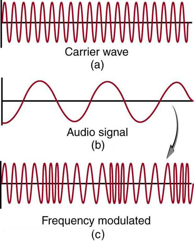 Part a of the diagram shows a carrier wave along the horizontal axis. The wave is shown to have a high frequency as the vibrations are closely spaced. The wave has constant amplitude represented by uniform height of crest and trough. Part b of the diagram shows an audio wave with a lower frequency as shown by widely spaced vibrations. The wave has constant amplitude, represented by uniform length of crest and trough. Part c shows the frequency modulated wave obtained from waves in part a and part b. The a