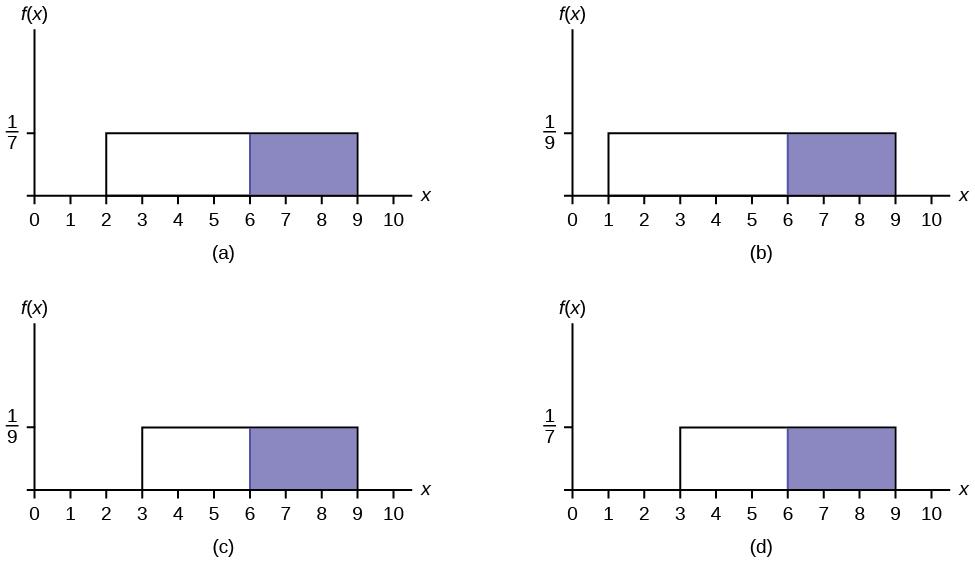 There are 4 uniform distribution graphs. Graph (a) shows a Uniform Distribution from x = 2 to x =  9 with a height of 1/7. The area between x = 6 and x = 9 is shaded. Graph (b) shows a Uniform Distribution from x = 1 to x =  9 with a height of 1/9. The area between x = 6 and x = 9 is shaded. Graph (c) shows a Uniform Distribution from x = 3 to x =  9 with a height of 1/9. The area between x = 6 and x = 9 is shaded. Graph (d) shows a Uniform Distribution from x = 3 to x =  9 with a height of 1/7. The area 