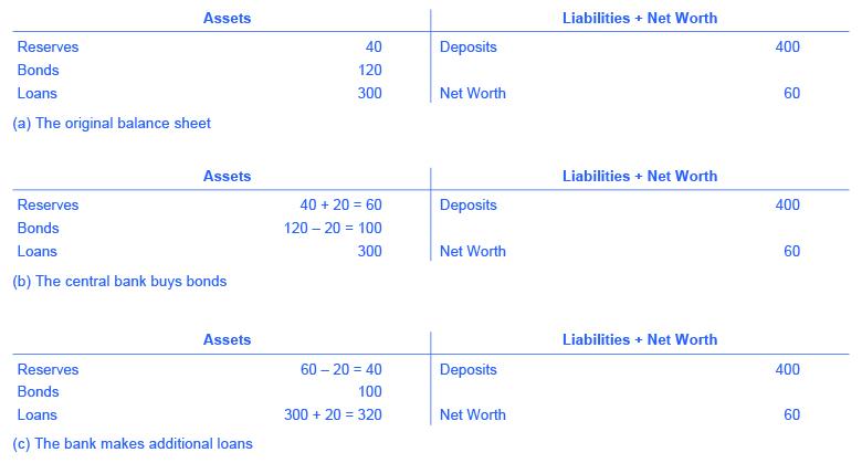 The figure shows 3 t-accounts. T-account (a) has the following assets: reserves = 40; bonds = 120; loans = 300. T-account (a) has the following Liabilities: deposits = 400; net worth = 60. T-account (b) has the following assets: reserves = (40 + 20 = 60); bonds = (120 – 20 = 100); loans = 300. T-account (b) has the following liabilities: deposits = 400; net worth = 60. T-account (c) has the following assets: reserves = (60 – 20 = 40); bonds = 100; loans = (300 + 20 = 320). T-account (c) has the follow