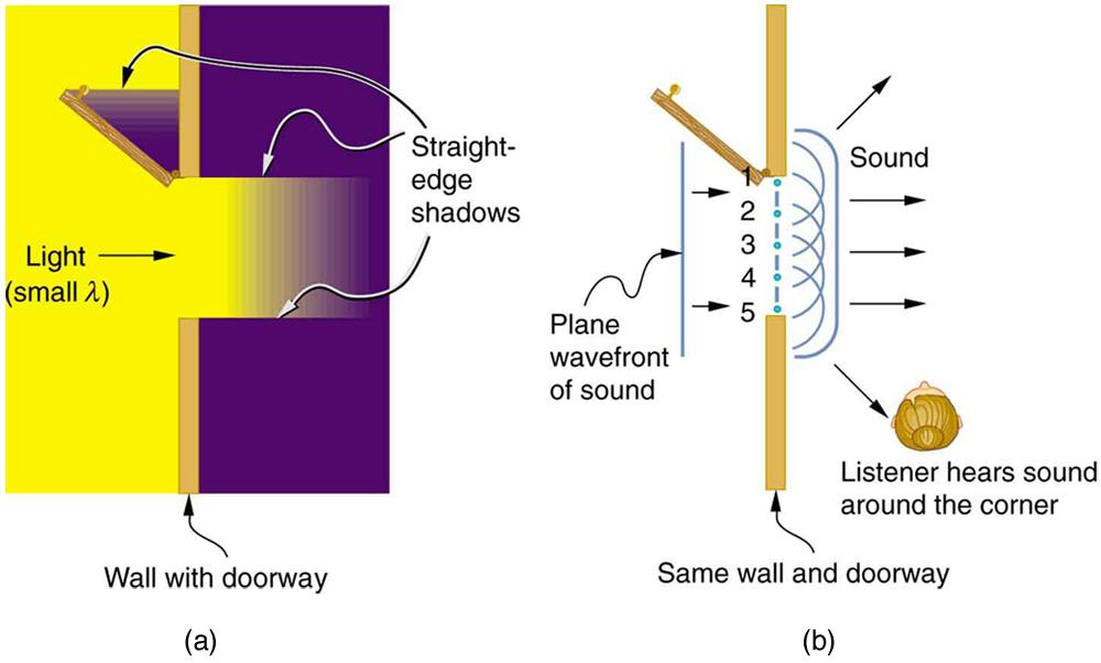 Part a of the figure is a view from above of a diagram of a wall in which is cut an open door. The wall extends from the bottom of the diagram to the top, and the door forms a gap in the wall. The door itself is opened to the left and is positioned about forty five degrees from the wall on which it pivots. From the left comes a bright light, which is labeled small lambda, and the door and wall create sharp shadows by blocking this light. The edges of these shadows are labeled straight-edge shadows. Some o