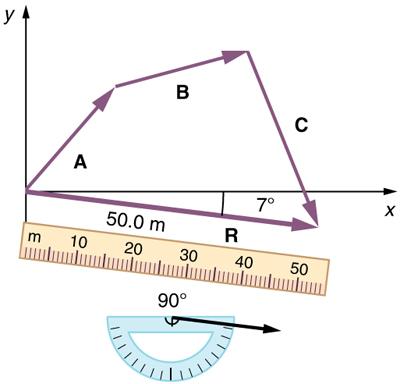In this figure a vector A with a positive slope is drawn from the origin. Then from the head of the vector A another vector B with positive slope is drawn and then another vector C with negative slope from the head of the vector B is drawn which cuts the x axis. From the tail of the vector A a vector R of magnitude of fifty meter and with negative slope of seven degrees is drawn. The head of this vector R meets the head of the vector C. The vector R is known as the resultant vector. A ruler is placed alon