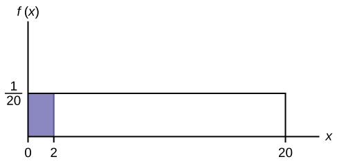 This shows the graph of the function f(x) = 1/20. A horiztonal line ranges from the point (0, 1/20) to the point (20, 1/20). A vertical line extends from the x-axis to the end of the line at point (20, 1/20) creating a rectangle. A region is shaded inside the rectangle from x = 0 to x = 2.