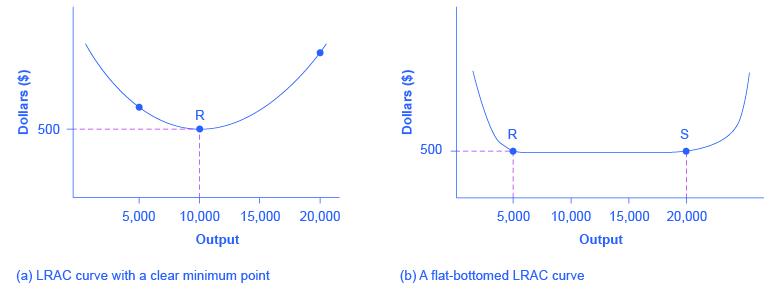 The two graphs show how the LRAC is affected by competition between firms.