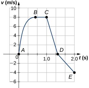 The picture is a graph grid showing v (ms) along the vertical y-axis and t (s) near the center of the graph for the horizontal x-axis. The v(ms) axis is labeled from top to bottom, 10, 8, 6, 4, 2, 0 (t axis), -2, -4, -6. Each of the even numbers has a horizontal gray line running the width of the grid. The t axis is labeled with a vertical tic, a second vertical tic and 1.0 at the third vertical tic. There are two more vertical tics and then 2.0 at the sixth vertical tic. Each tic has a vertical gray line