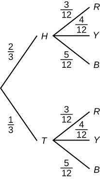 Tree diagram with 2 branches. The first branch consists of 2 lines of H=2/3 and T=1/3. The second branch consists of 2 sets of 3 lines each with the both sets containing R=3/12, Y=4/12, and B=5/12.