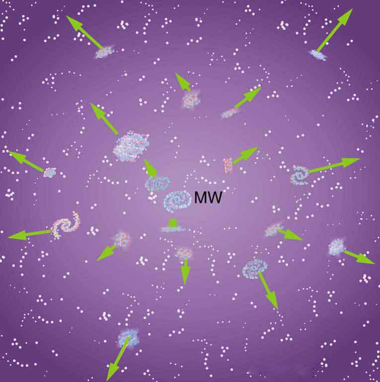 The figure shows an artist's rendition of galaxies of different shapes moving away from the center, where a spiral galaxy labeled M W is located.