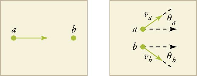 This illustration has two panels. The left panel shows particle a moving leftward directly toward particle b. The right panel shows particle a moving upward diagonally from horizontal at an angle θa and speed va and particle b moving downward diagonally from horizontal at an angle θb and speed vb.