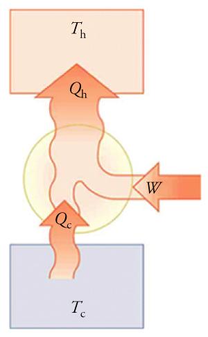 In a refrigerator, there is heat transfer (Qc) into the system from a cold reservoir, and heat transfer (Qh) out of the system into a hot reservoir, caused by work (W) done on the system.