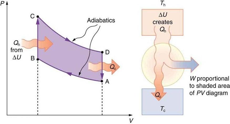 Part a of the figure shows a graph of pressure P versus volume V for an Otto cycle. The pressure P is along the Y axis and the volume V is along the X axis. The graph shows a complete cycle A B C D.  The path begins at point A; the curve rises upward from point A to point B along the direction of the negative X axis. This is marked as an adiabatic process. Then the curve rises vertically up from point B to point C in a direction perpendicular to the X axis. Then the curve moves smoothly down to point D al