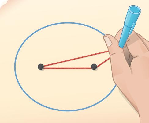A picture shows a hand holding a pen, drawing a blue ellipse, with 2 black pins inside the ellipse. A red string is attached to the pins. The pen is held inside the red string, to draw the ellipse.