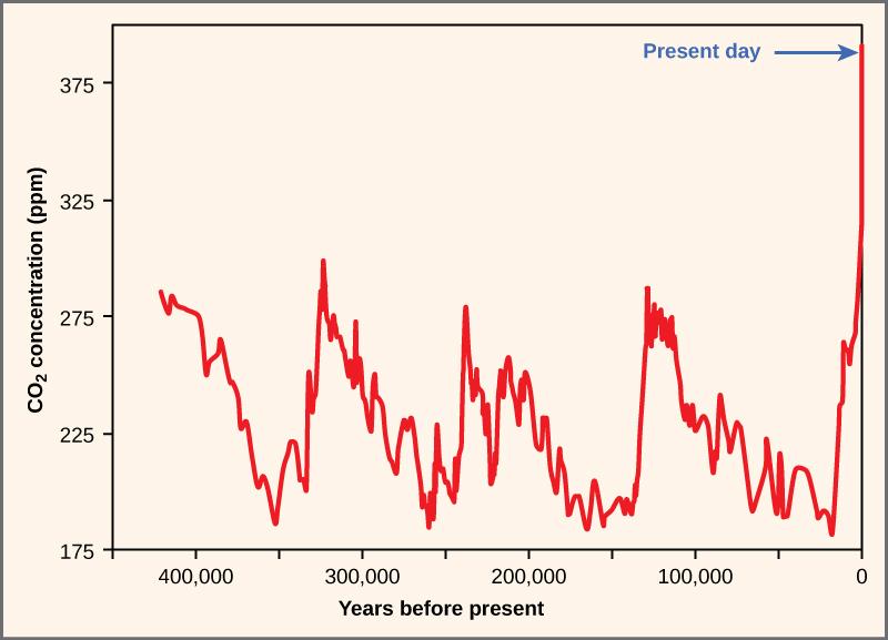 The graph plots atmospheric carbon dioxide concentration in parts per million over time (years before present). Historically, carbon dioxide levels have fluctuated in a cyclical manner, from about 280 parts per million at the peak to about 180 parts per million at the low point. This cycle repeated every one hundred thousand years or so, from about 425,000 years ago until recently. Prior to the industrial revolution, the atmospheric carbon dioxide concentration was at a low point in the cycle. Since then 