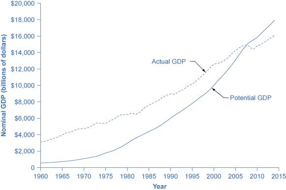The graph shows that potential GDP and actual GDP have remained similar to one another since the 1960s. They have both continued to increase to over $16,000 billion in 2014 versus less than $1,000 billion in 1960.