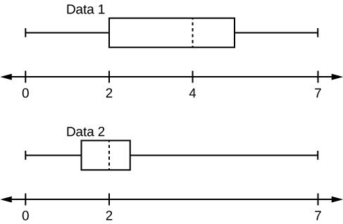 This shows two boxplots graphed over number lines from 0 to 7. The first whisker in the data 1 boxplot extends from 0 to 2. The box begins at the firs quartile, 2, and ends at the third quartile, 5. A vertical, dashed line marks the median at 4. The second whisker extends from the third quartile to the largest value, 7. The first whisker in the data 2 box plot extends from 0 to 1.3. The box begins at the first quartile, 1.3, and ends at the third quartile, 2.5. A vertical, dashed line marks the medial at 