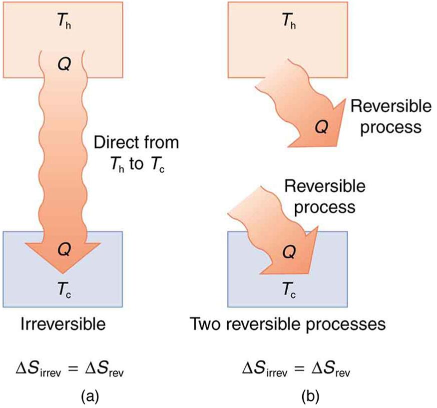 Part a of the figure shows the irreversible heat transfer from the hot system to the cold system. The hot reservoir at temperature T sub h is represented by a rectangular section in the top and the cold reservoir at temperature T sub c is shown as a rectangular section at the bottom. Heat Q is shown to flow from hot reservoir to cold reservoir as shown by a continuous bold arrow pointing downward. The heat is a direct transfer from T sub h to T sub c. The entropy change delta S for an irreversible process