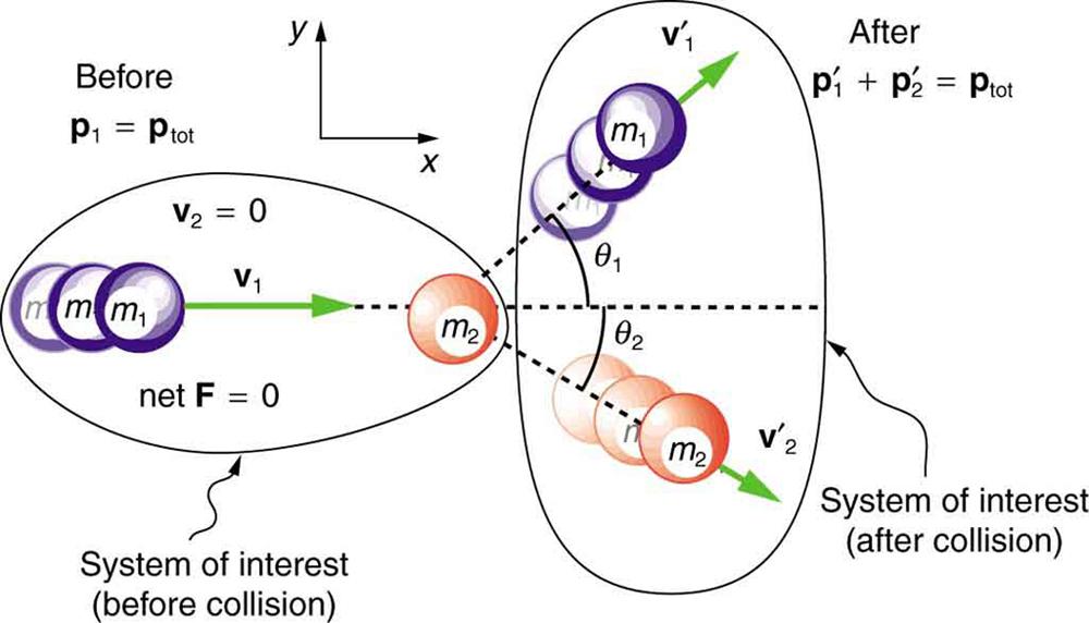 A purple ball of mass m1 moves with velocity V 1 toward the right side along the X direction. The orange ball of mass m 2 is initially at rest. The total momentum is the momentum possessed by purple ball only. After collision purple ball moves with velocity v 1prime in the positive X Y plane making an angle theta 1 with the x axis and the orange ball moves in the X Y plane below the x axis making an angle theta 2 with the x axis. The total momentum would be the sum of the momentum of purple ball p1 prime 