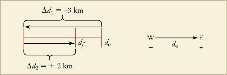 A segment is shown, divided into two sections. The first section is labeled change in d two equals plus twelve kilometers and has a right pointing arrow, ending at a label df. The second section is labeled do at the end of it. A left-pointing arrow is above the entire segment and is labeled change in d one equals negative three kilometers. The right of the segment, a left-pointing arrow is shown with a W and a negative sign on the left side and E and a positive sign on the right side. The label do is in t