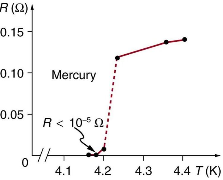 The graph shows resistivity on the vertical axis and temperature on the horizontal axis. The resistivity goes from zero to zero point one five ohms and the temperature goes from four point one to four point four kelvin. The curve starts at less than ten to the minus five ohms just below four point two kelvin, then jumps up at four point two kelvin to about zero point one two ohms. As the temperature increases further, the resistivity climbs more or less linearly until it reaches about zero point one four 