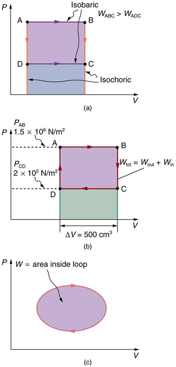 Part a of the diagram shows a pressure versus volume graph. The pressure is along the Y axis and the volume is along the X axis. The curve has a rectangular shape. The curve is labeled A B C D. The paths A B and D C represent isobaric processes as shown by lines pointing toward the right, and A D and B C represent isochoric processes, as shown by lines pointing vertically downward. W sub A B C is shown greater than W sub A D C. The area below the curve A B C D, filling the rectangle A B C D, and the area 
