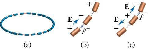 There are three images. The image on the left is a series of magnets connected in a circle by a line. This line shows the direction of an accelerating circulating particle. The next two images are close-ups of a particle traveling from one magnet to the next. In the center image the particle (a proton) is traveling from one tube to the next because an electric field is pushing it in that direction. The electric field is shown by an arrow pointing from a positive charge over the tube the proton is leaving 