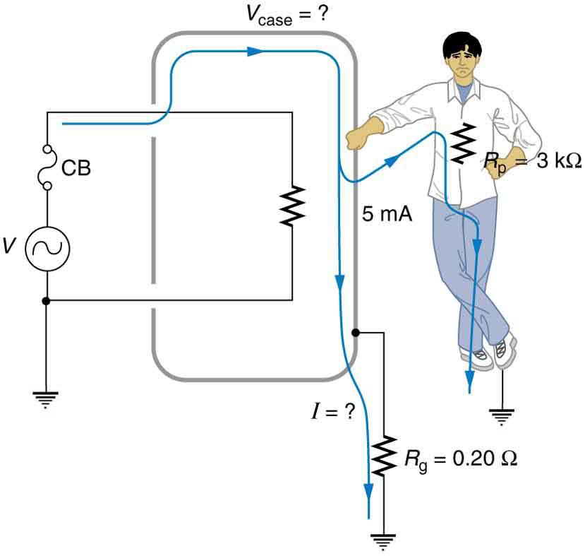 The figure describes an appliance connected to an AC source. One end of the AC circuit is connected to a circuit breaker. The other end of the circuit breaker is connected to an appliance. The appliance is shown as a resistance enclosed in a rectangular metal case known as the case of appliance. The other end of the resistance is connected back to the AC source through a connecting wire. The connecting wire and the A C source are grounded. The ground terminal at the appliance case is connected to a resist
