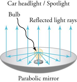 This diagram shows a car headlight, also called a spotlight, which has a light bulb surrounded by a parabolic mirror. The mirror is bowl shaped, with the bulb sitting at the center of recessed side of the bowl. Arrows show that light rays from the bulb extend out in all directions and then bounce off of the mirror so that all of the light rays travel straight out from the headlight