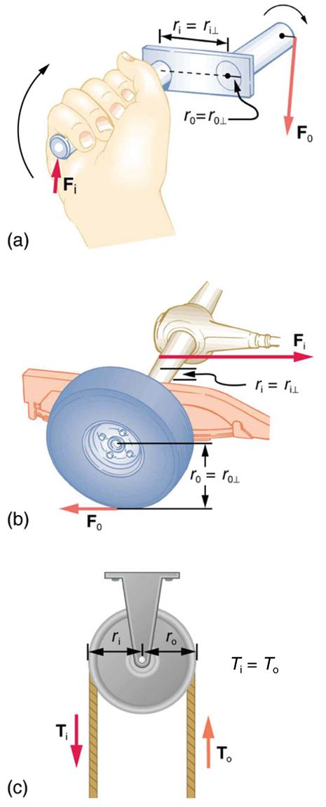 In figure a, a crank lever is shown in which a hand is at the handle of the crank lever. The output force F sub O is at the base of the lever and the input force F sub I is at the handle of the lever. The distance between input force and output force is labeled as R sub I. In figure b, a simplified axle of the car is shown. The input force is shown as a vector F sub I on the axle toward right. The output force is shown at the point of contact of the wheel with the ground toward left. The distance between 