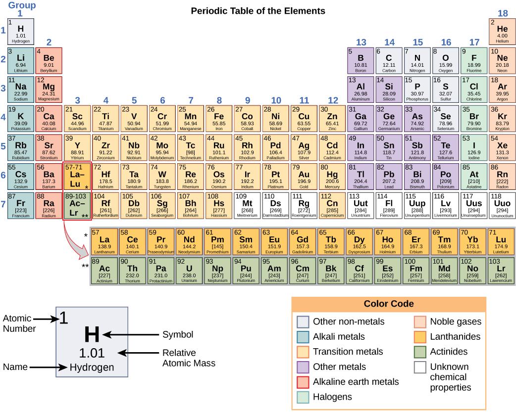 The periodic table consists of eighteen groups and seven periods. Two additional rows of elements, known as the lanthanides and actinides, are placed beneath the main table. The lanthanides include elements 57 through 71 and belong in period seven between groups three and four. The actinides include elements 89 through 98 and belong in period eight between the same groups. These elements are placed separately to make the table more compact. For each element, the name, atomic symbol, atomic number, and ato