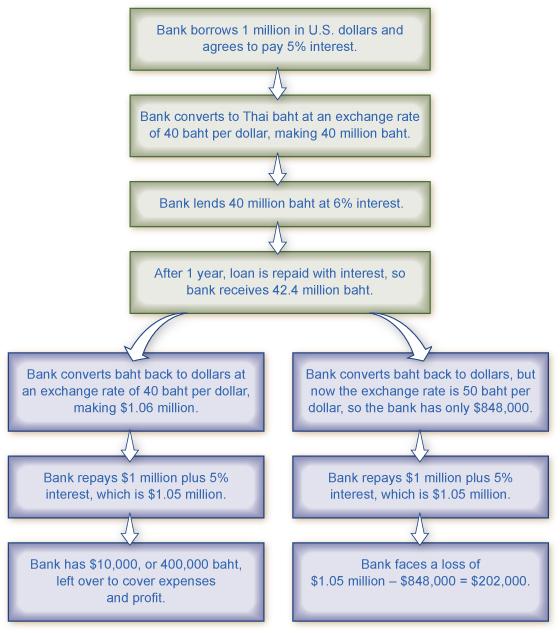 The chart shows two scenarios resulting from international borrowing.