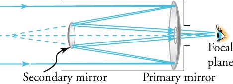 There is an eye to the right of the diagram. The eye represents the focal plane. Moving from right to left, in front of the eye, there is a perforated primary mirror and a secondary mirror. The end of the telescope is to the left of the figure. Rays enter the end of the telescoped, hit the primary mirror, bounce backward to the secondary mirror, bounce through the hole (perforation) in the primary mirror, and travel to the eye.