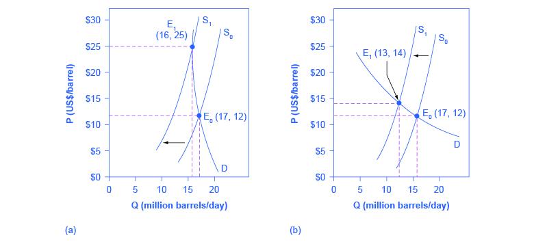 Two graphs that show an inelastic demand curve means that a shift in supply will mainly affect price and that an elastic demand curve means that a shift in supply will mainly affect quantity.