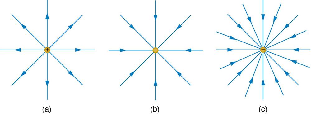 In part a, electric field lines emanating from a positive charge is shown by the vector arrows in all direction of two dimensional space and the density of these field lines is less. In part b, electric field lines entering the negative charge is shown by the vector arrows coming from all direction of two dimensional space and the density of these field lines is less. In part c, electric field lines entering the negative charge is shown by the vector arrows coming from all direction of two dimensional spa