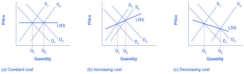 These three graphs show that the LRS is constant when costs do not increase or decrease, LRS slopes upward when costs are increasing, and LRS slopes downward when costs are decreasing.