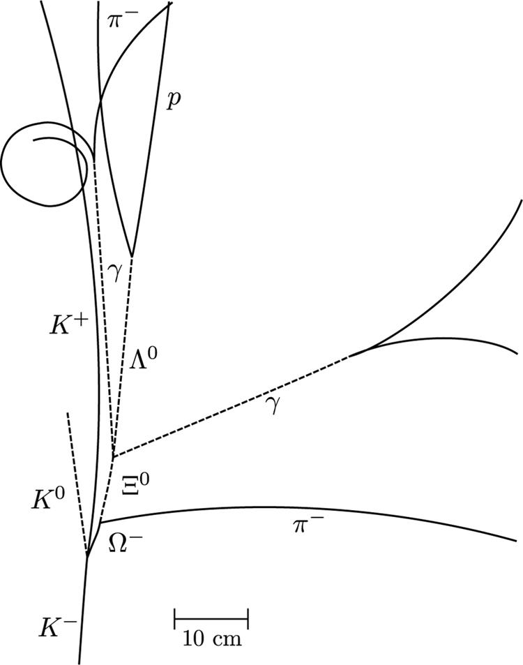 The figure shows a trace of a bubble chamber picture that shows the first observation of an omega minus particle. The trace looks like the branch of a small bush. There is a stem at the bottom labeled K minus, then a vertex from which comes a short arched segment labeled omega minus. This segment branches into a dashed line labeled xi zero and an arched line labeled pie minus. Various other solid and dashed lines continue upwards with various labels, such as lambda zero, gamma, K plus, and so on. From the