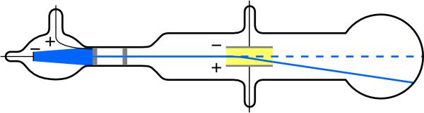 A diagram of the glass apparatus that was used to discover the electron in J. J. Thompson’s experiment.