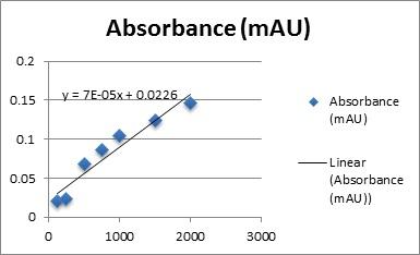 This shows a scatter plot with a line of best fit. The scatter plot has points plotted at (0.021, 125), (0.023, 250), (0.068, 500), (0.086, 750), (0.105, 1000), (0.124, 1500), and (0.146, 2000), and is labeled y = 7E-05x + 0.0226.
