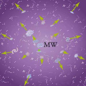 The drawing shows galaxies fleeing from the center of the image, labeled MW for Milky Way. Galaxies further from the center have longer arrows pointing outward than galaxies near the center. This shows that the universe is expanding.