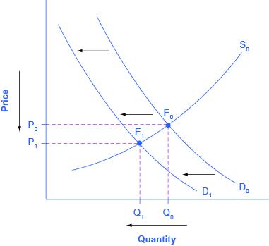 The graph represents the four-step approach to determining changes in equilibrium price and quantity of print news.