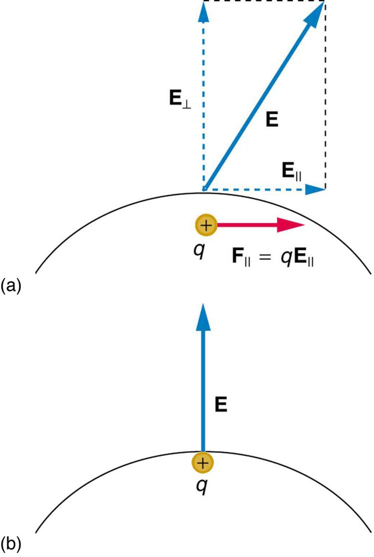 In part a, an electric field E exists at some angle with the horizontal applied on a conductor. One component of this field E parallel is along x axis represented by a vector arrow and other E perpendicular, is along y axis represented by a vector arrow. Charge inside the conductor moves along x axis so the force acting on it is F parallel, which is equal to q multiplied by E parallel. In part b, a charge is shown inside the conductor and electric field is represented by a vector arrow pointing upward sta