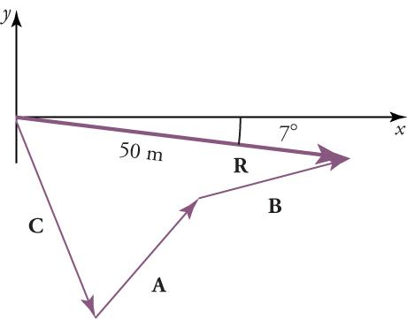 Vectors A, B, C, and R are shown. Angle CR is against the origin of x and y-axes and vector R has a length of 50 centimeters. Vector R forms a seven degree angle with the x-axis. Vectors C and A form an angle, and vectors B and R form an angle.