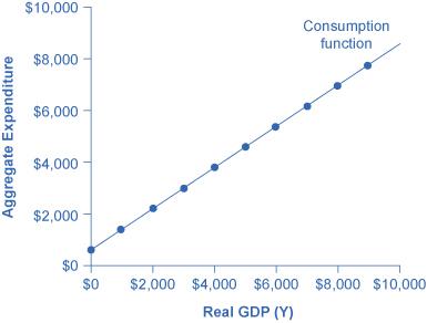 A graph is shown plotting Aggregate Expenditure along the y-axis and Real GDP (Y) along the x-axis. The y-axis has tick marks noted at $2000, $4000, $6000, $8000, and $10,000. The x-axis also has tick marks noting these same increments. A line extends from slightly above the origin, upward and to the right, and has dots marking every $1000 on average. This line is labeled Consumption function.
