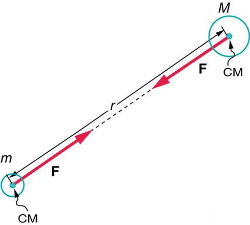 A figure shows a small circle and a large circle. A black line goes from one circle to the other. A red line with an arrow extends outward from each circle. The red lines have arrows on one end, pointing away from the circles, towards the midpoint of the space in between the circles.