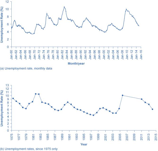 Image (f) shows the unemployment rate since 1975 only.
