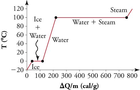A graph of change in heat per mass on the x-axis and change in temperature on the y-axis is shown. It is level during phase changes, indicating no change in temperature, and rises steeply after phase changes are completed.