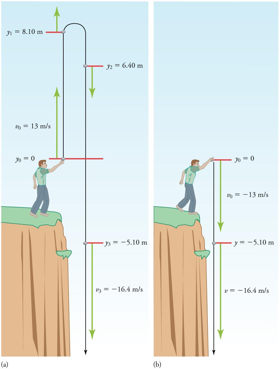 Two figures are shown. At left, a man standing on the edge of a cliff throws a rock straight up with an initial speed of thirteen meters per second. At right, the man throws the rock straight down with a speed of thirteen meters per second. In both figures, a line indicates the rock's trajectory. When the rock is thrown straight up, it has a speed of minus sixteen point four meters per second at minus five point one zero meters below the point where the man released the rock. When the rock is thrown strai