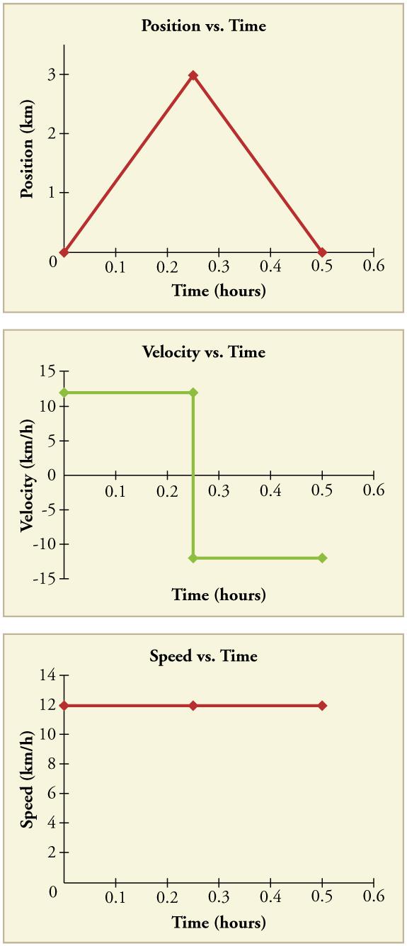 Three line graphs. First line graph is of position in kilometers versus time in hours. The line increases linearly from 0 kilometers to 6 kilometers in the first 0 point 25 hours. It then decreases linearly from 6 kilometers to 0 kilometers between 0 point 25 and 0 point 5 hours. Second line graph shows velocity in kilometers per hour versus time in hours. The line is flat at 12 kilometers per hour from time 0 to time 0 point 25. It is vertical at time 0 point 25, dropping from 12 kilometers per hour to n