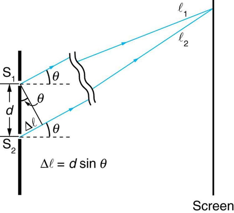 The figure is a schematic of a double slit experiment, with the scale of the slits enlarged to show the detail. The two slits are on the left, and the screen is on the right. The slits are represented by a thick vertical line with two gaps cut through it a distance d apart. Two rays, one from each slit, angle up and to the right at an angle theta above the horizontal. At the screen, these rays are shown to converge at a common point. The ray from the upper slit is labeled l sub one, and the ray from the l