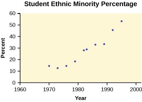 This is a scatterplot for the data provided. Year is plotted on the horizontal axis and percent is plotted on the vertical axis. The points show a strong, curved, upward trend.