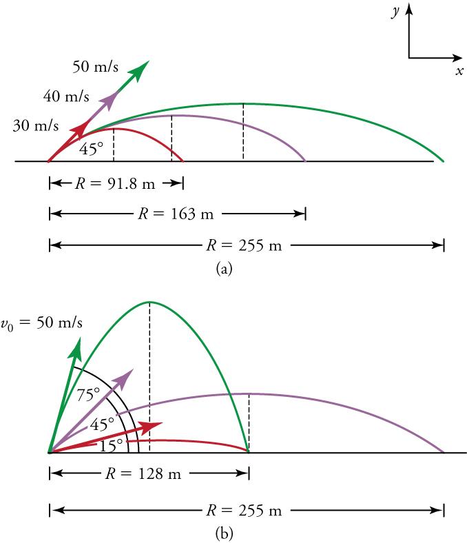 Two trajectory diagrams are shown. Diagram a shows three trajectories that curve upward then downward. They are labeled as follows: thirty meters per second and ninety-eight point one meters; forty meters per second and one hundred sixty-three meters; fifty meters per second and two hundred fifty-five meters. Diagram b shows three trajectories that curve upward then downward. They are labeled as follows: fifteen degrees and one hundred twenty-eight meters; forty-five degrees and two hundred fifty-five met