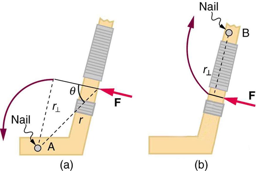 In the first part of the figure, a hockey stick is shown. At a point A near the bottom, a nail is fixed. A force is applied at a point near the holding grip of the hockey stick. A quarter circular arrow shows that the stick rotates in the counterclockwise direction. The perpendicular distance between the pivot point and the force vector direction is labeled as r-perpendicular, and the angle between the direction of force and the line joining the pivot A to the point of application of force is given as the